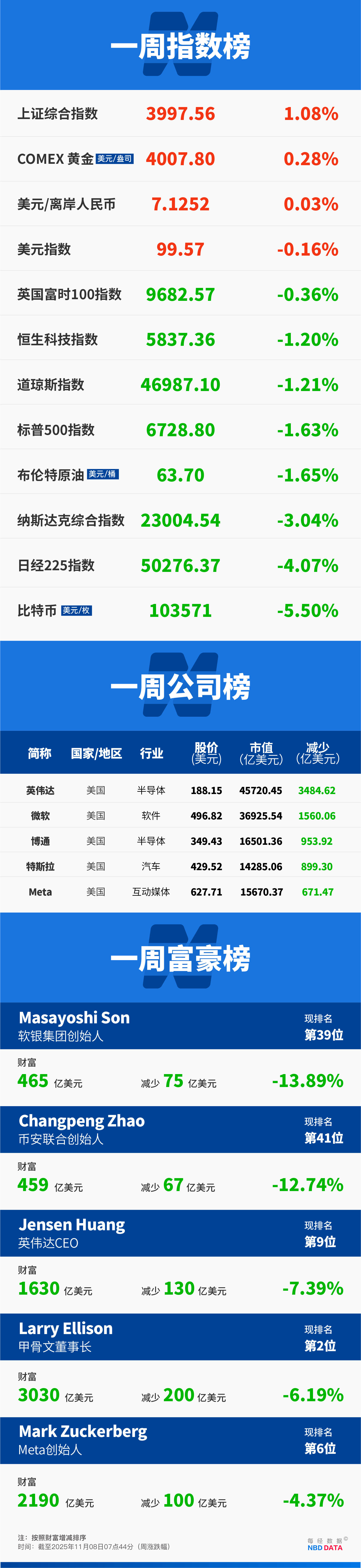 美政府“关门”进入第39天,美股上演“周五惊魂”,“AI八巨头”单周蒸发8000亿美元;“次贷预言家”年内第二次做空英伟达;比特币一个月跌掉18% | 一周国际财经