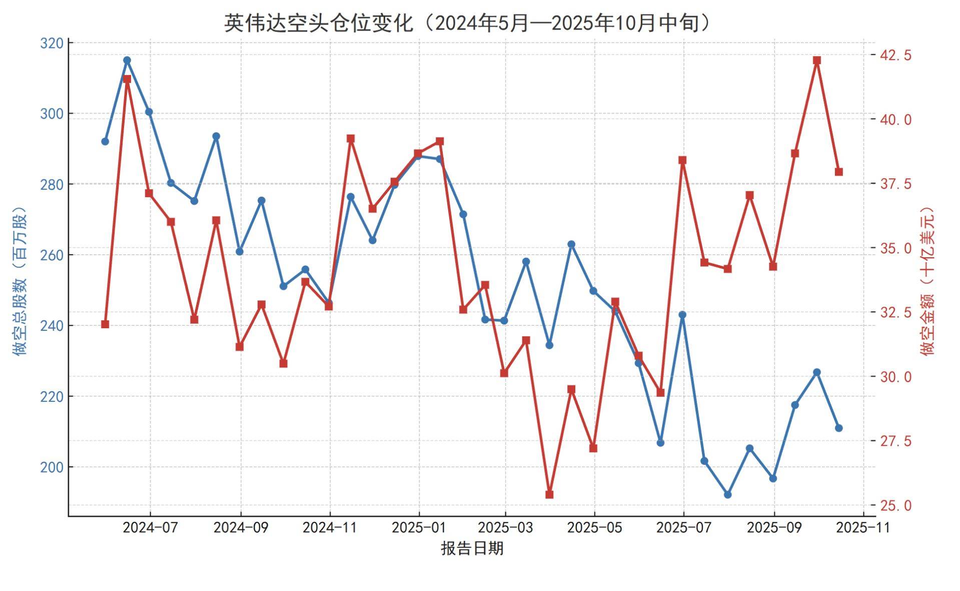 美政府“关门”进入第39天,美股上演“周五惊魂”,“AI八巨头”单周蒸发8000亿美元;“次贷预言家”年内第二次做空英伟达;比特币一个月跌掉18% | 一周国际财经