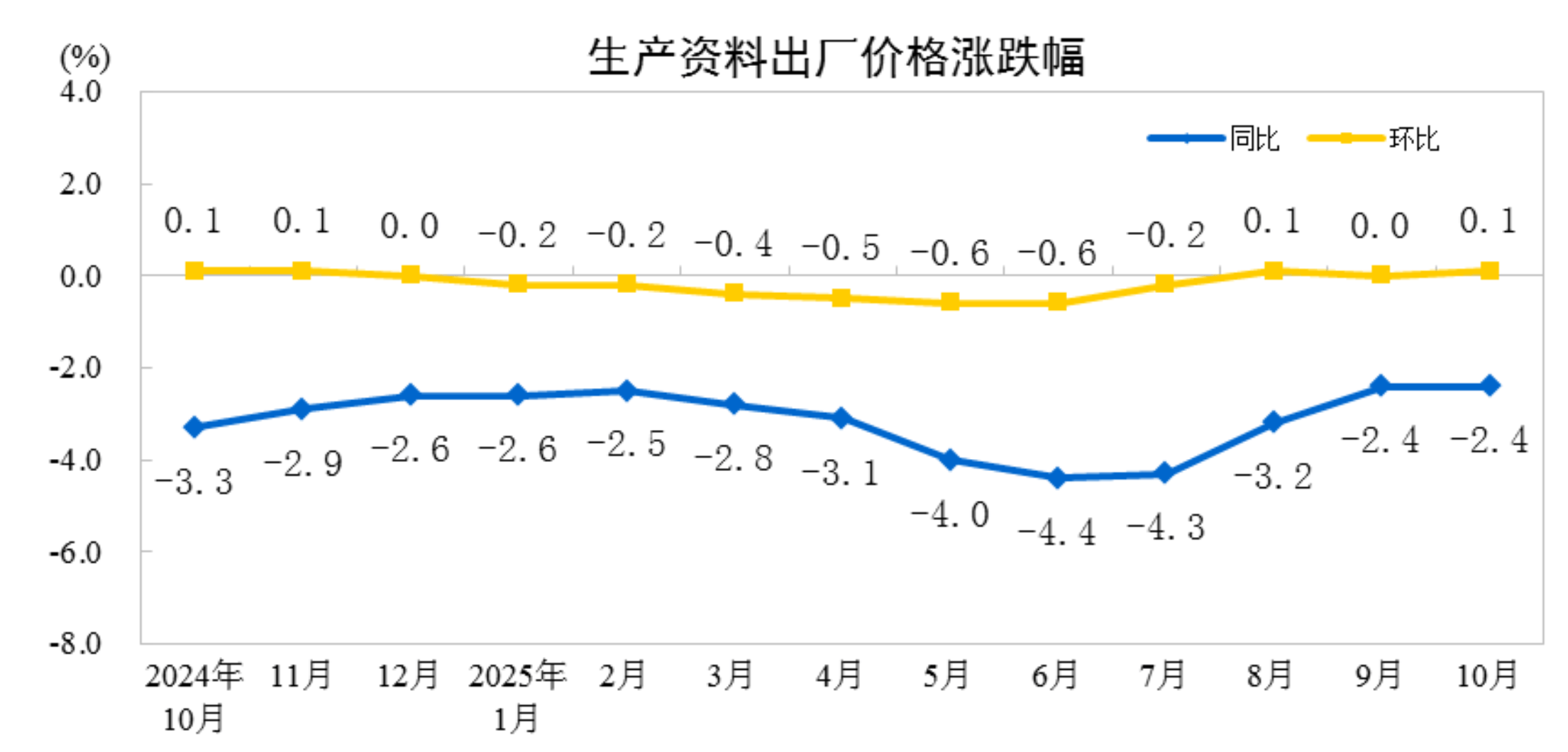 国家统计局:10月份工业生产者出厂价格同比降幅继续收窄,环比由平转涨