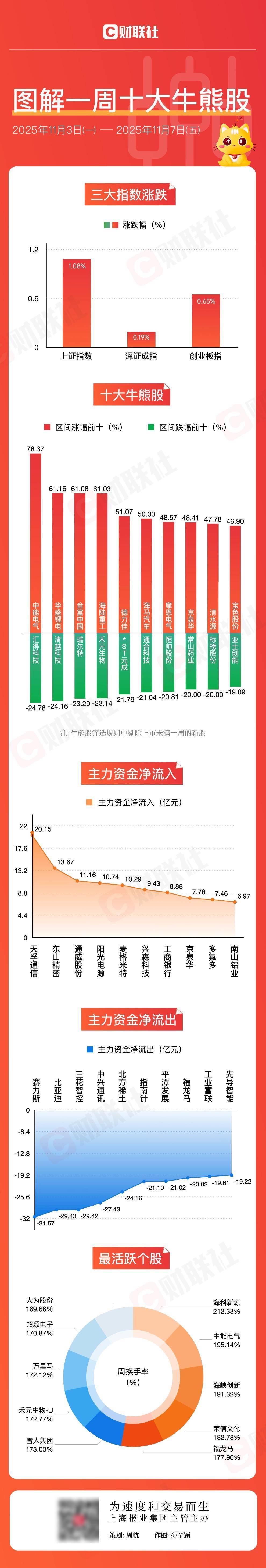 「图解牛熊股」电网设备板块涨幅居前，海南自贸区概念异动拉升
