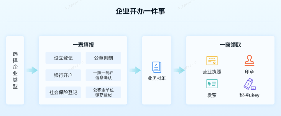中山市市场监管局高效办成一件事_中山市企业开办全程网上办理_企业登记注册一网通办