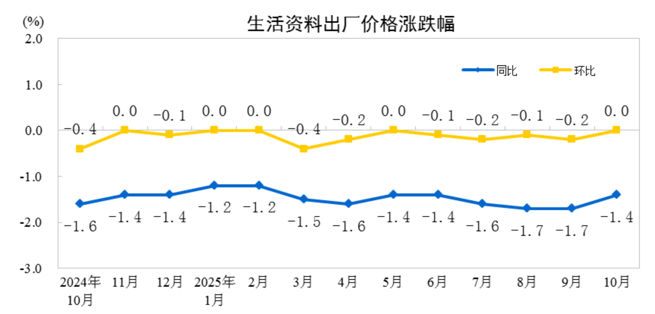 国家统计局:10月份工业生产者出厂价格同比降幅继续收窄,环比由平转涨