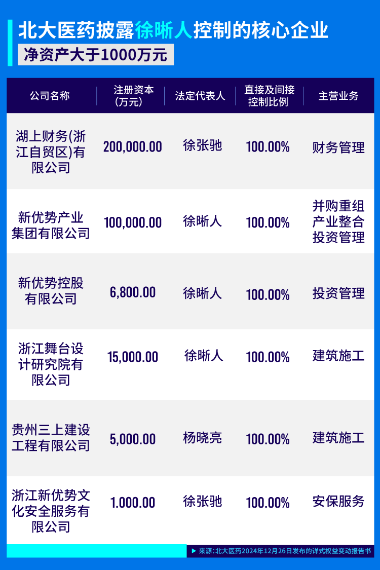 北大医药董事长徐晰人被抓前，警方去集团厂区调查过！内部人士：集团资产被其处置，巨额资金去向不明