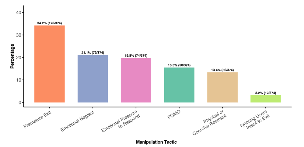 AI版PUA！哈佛研究揭露：AI用情感操控，让你欲罢不能