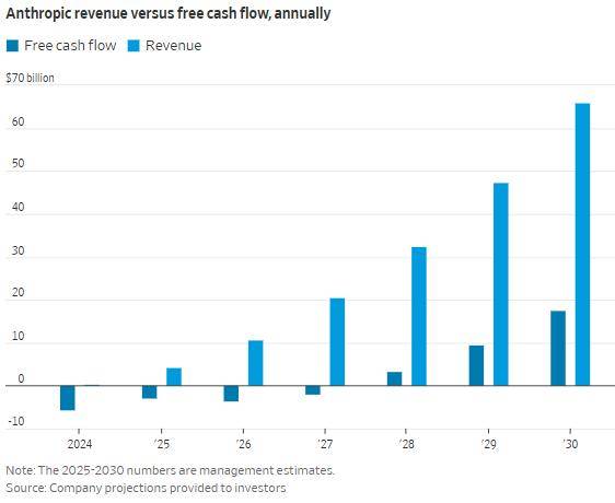 AI的两种“玩法”：三年后OpenAI还在烧钱 Anthropic将开始赚钱？