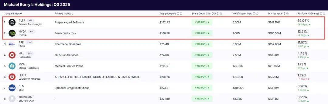 日本首富孙正义,清仓英伟达,套现超400亿元!“大空头”也下血本做空,机构警告AI泡沫太大,黄仁勋最新发声