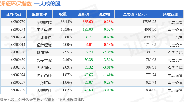 11月11日深证环保(399638)指数跌0.26%,成份股天齐锂业(002466)领跌_资金_详情_流向