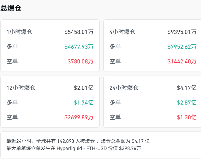 软银清仓，英伟达跌超3%！比特币也在跌，加密货币超14万人爆仓