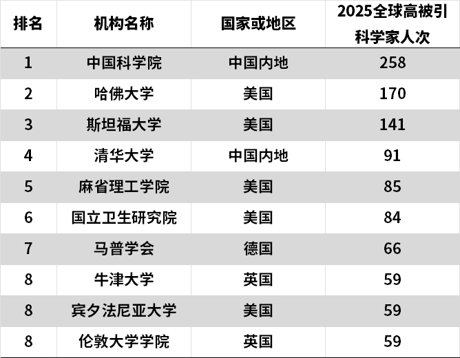 “全球高被引科学家”最新名单公布，中科院超越哈佛，领跑全球！