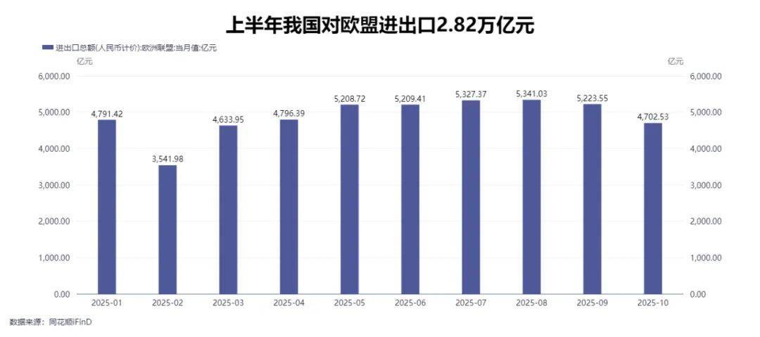 对美出口下滑到7年前水平,我国出口总额却创历史新高,“新三样”变成“新N样”
