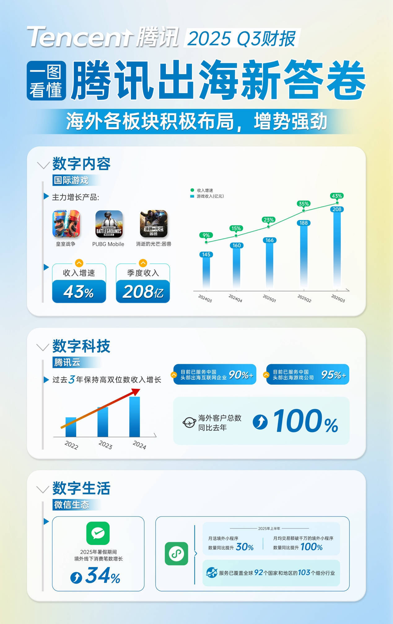 腾讯q3财报揭晓ai驱动增长核心主业收入双位数增长