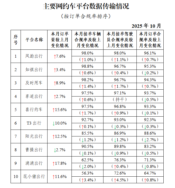 网约车监管信息交互系统发布2025年10月份网约车行业运行基本情况