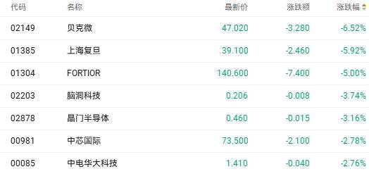 港股收盘 | 三大指数全周走势分歧 歌礼制药大涨超40%