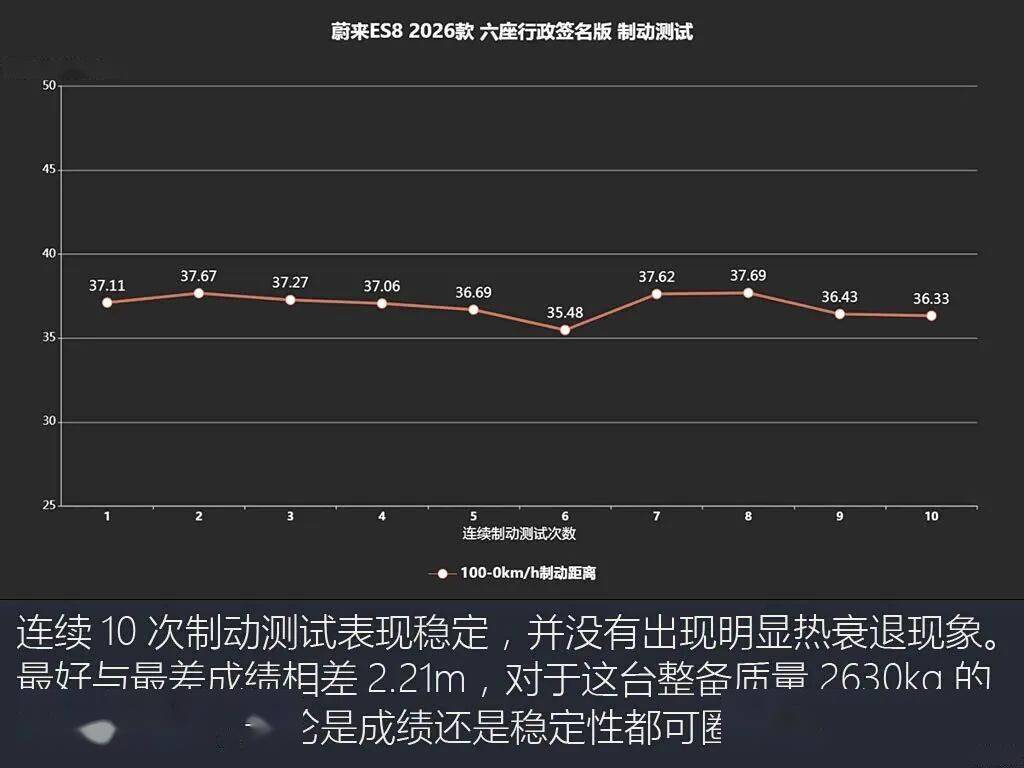 全新蔚来ES8制动测试表现_全新蔚来ES8加速性能测试_蔚来es8