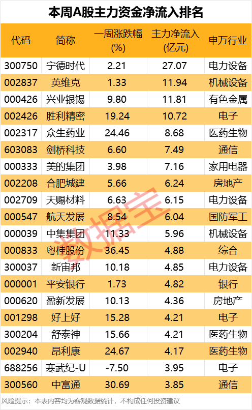 002242,“一”字涨停,公司:股民炒错了!本周资金抢筹股出炉