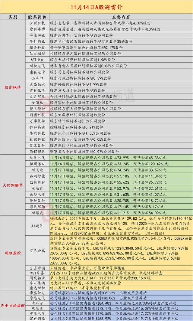11月14日投资避雷针：*ST东易今起停牌核查 合富中国称若进一步异常上涨将申请停牌