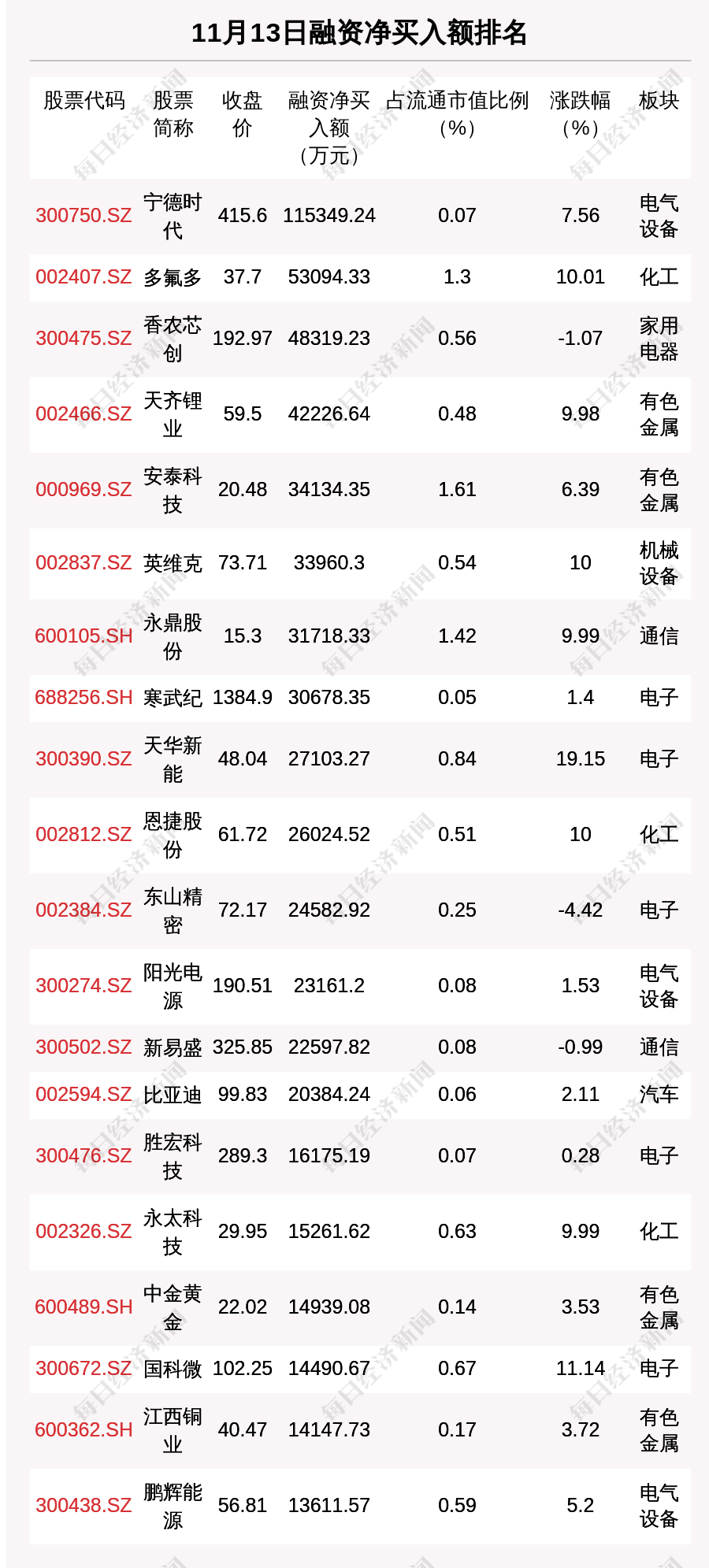 11月13日融资余额24802.61亿元，相较上个交易日增加40.2亿元