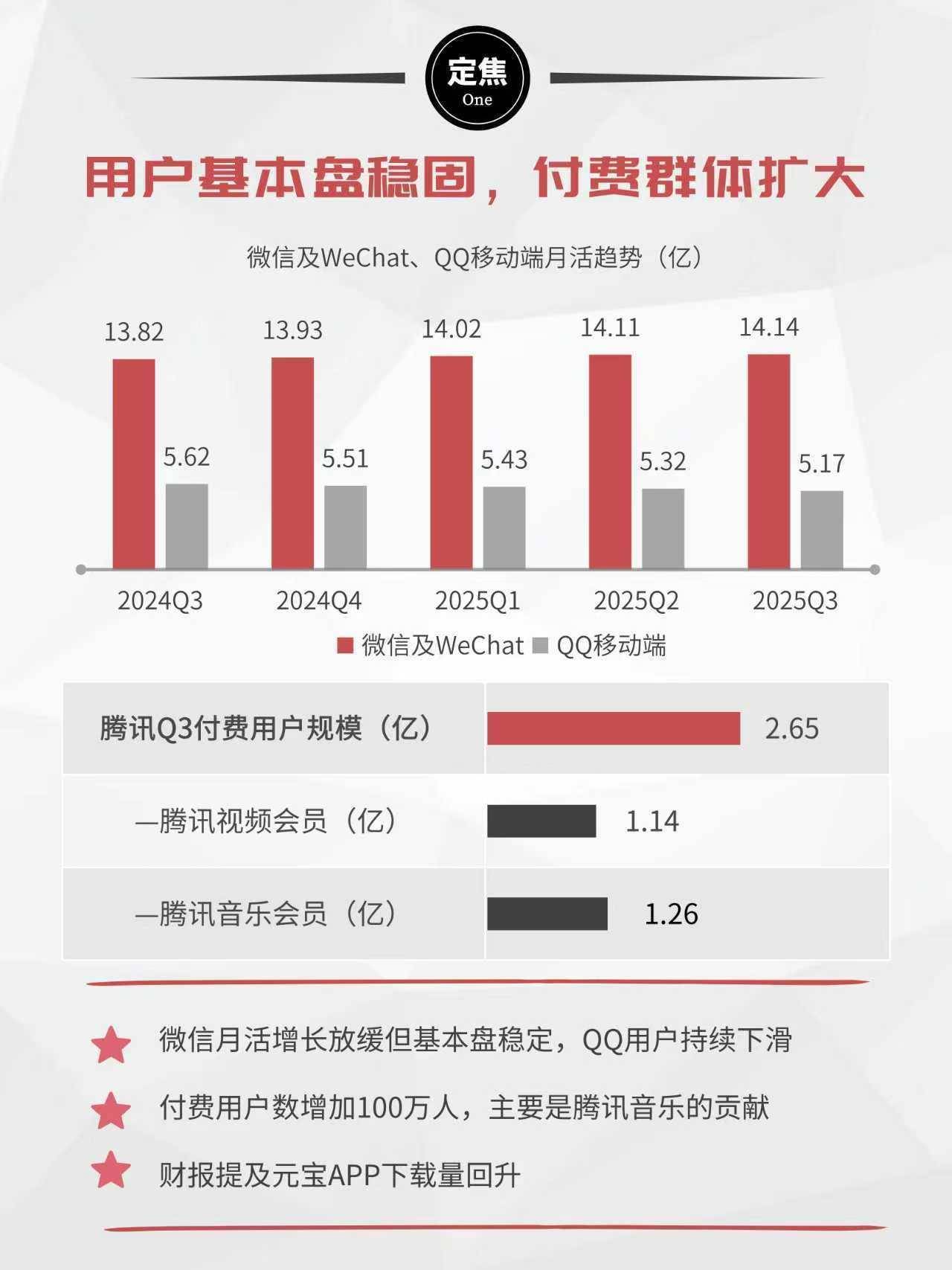腾讯q3财报115万员工日赚近8亿