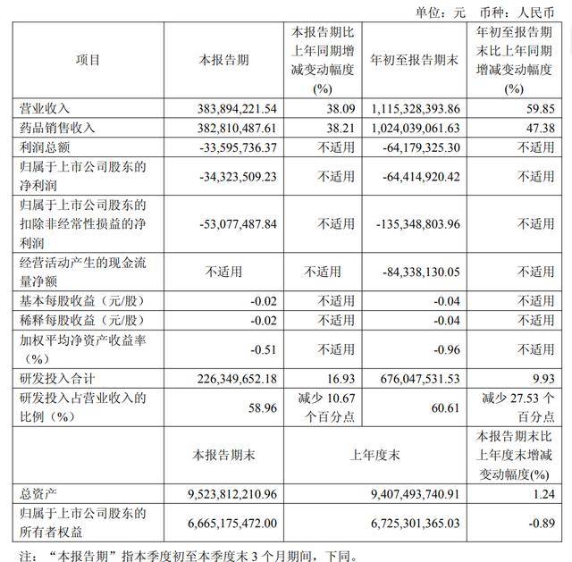 奥布替尼独撑营收大局 诺诚健华前三季度亏损收窄