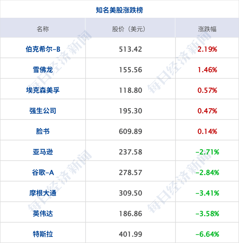 道指重挫800点!特斯拉跌超6%;BBC向特朗普道歉,但拒付赔偿;腾讯回应与苹果小程序游戏支付协议进度;恒大汽车附属公司破产清算丨每经早参