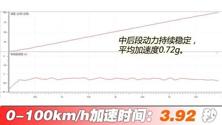 全新蔚来ES8制动测试表现_全新蔚来ES8加速性能测试_蔚来es8