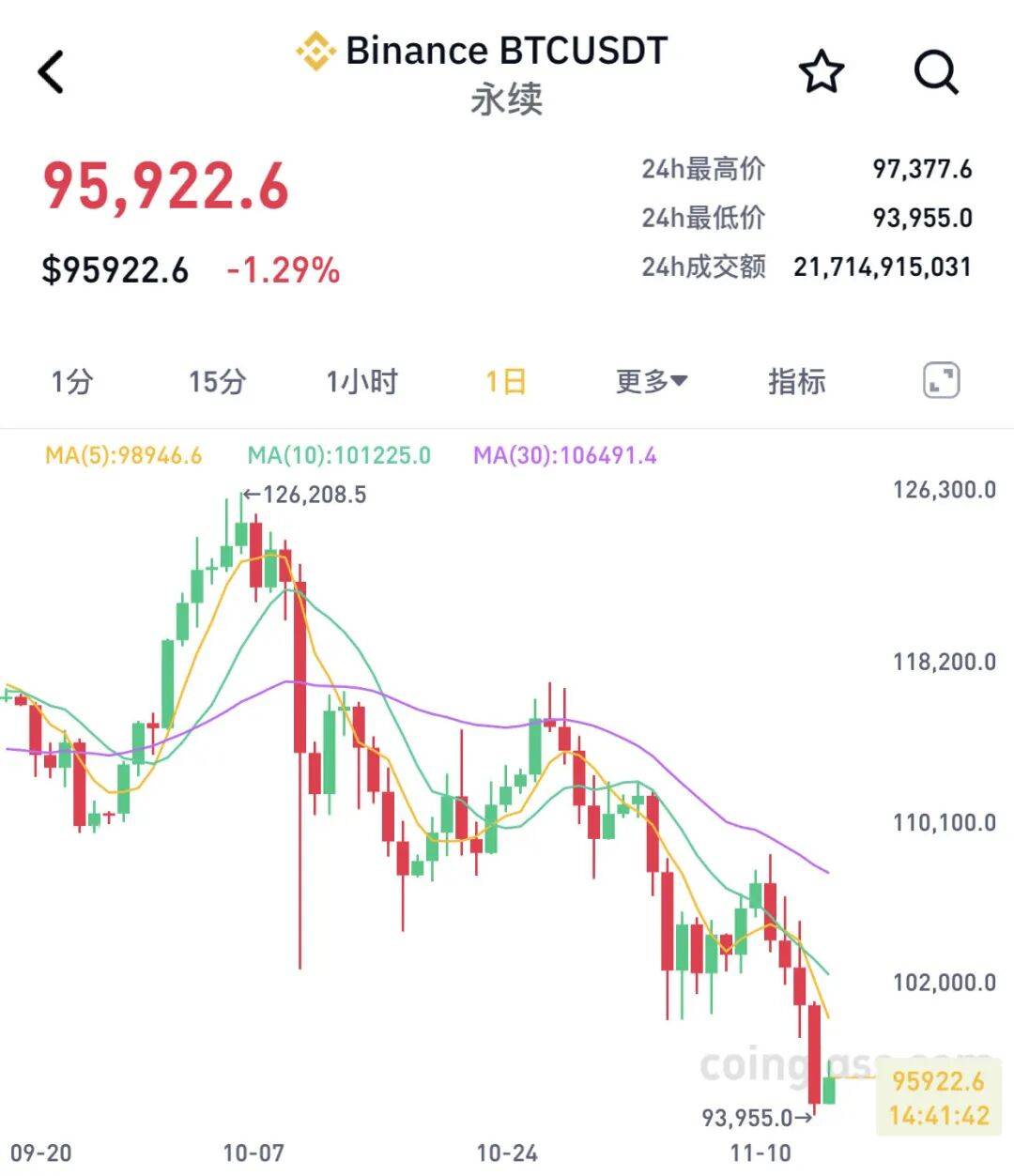 猛烈抛售！比特币，跌势加剧！近18万人爆仓！