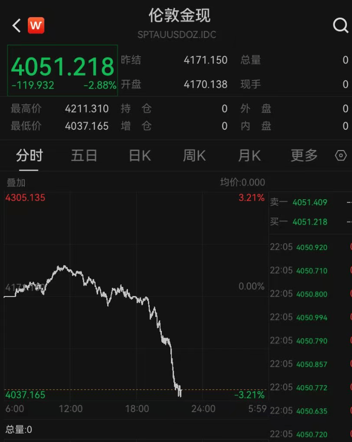 深夜突发！金价，大跳水