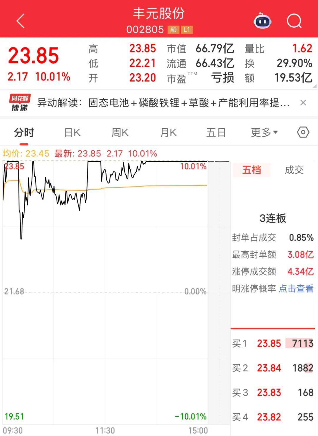 今天能源金属板块大涨同花顺数据显示截至收