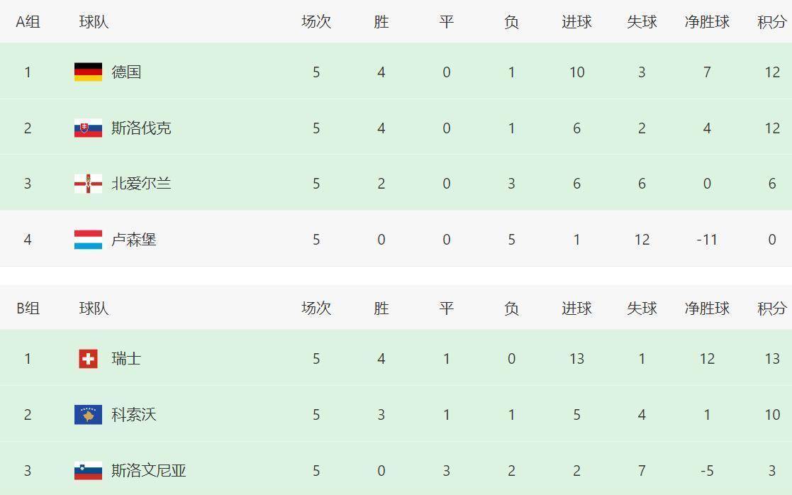 足球直播-NBA直播_英超_世界杯体育【超清在线观看】葡萄牙9-1大胜世预赛最新积分榜更新：欧洲第4队直通意大利难出线