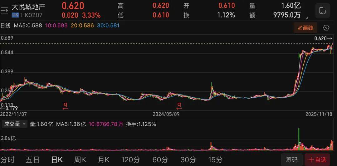 又一央企开发商要退市！大悦城私有化获批，港股上市地位将撤销