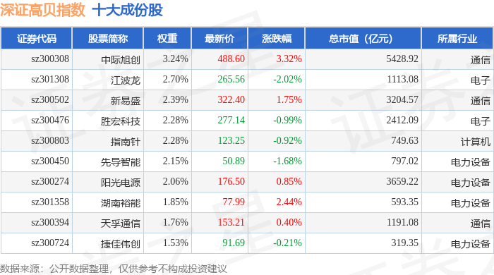 11月19日深证高贝(399662)指数跌0.31%,成份股润和软件(300339)领跌_资金_净流出_流向