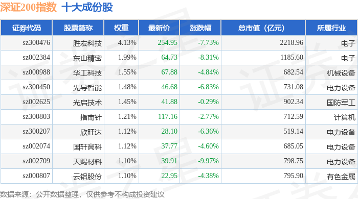 11月21日深证200(399009)指数跌4.19%,成份股天华新能(300390)领跌_资金_详情_流向