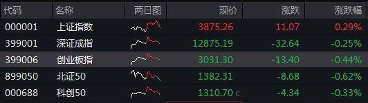 收盘丨创业板指冲高回落跌0.44%，固态电池概念掀涨停潮