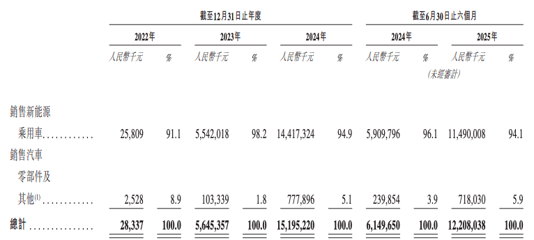 首家央企新能源车企冲港股!阿维塔营收激增,三年半却巨亏113亿元,安全事故频发备受拷问 首家央企新能源车企冲港股!阿维塔营收激增,三年半却巨亏113亿元,安全事故频发备受拷问
