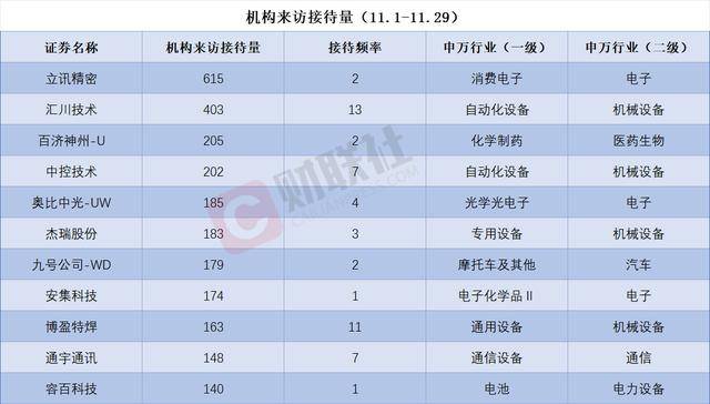 可控核聚变概念股赫然在列！11月接待机构调研次数居前热门股名单一览
