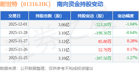 耐世特(01316.HK):12月1日南向资金减持323.2万股_转向_系统_包括