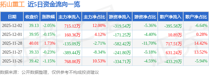 股票行情快报：拓山重工（001226）12月2日主力资金净买入715万元2025年最佳加密货币赌场排行榜 USDT & BTC支持
