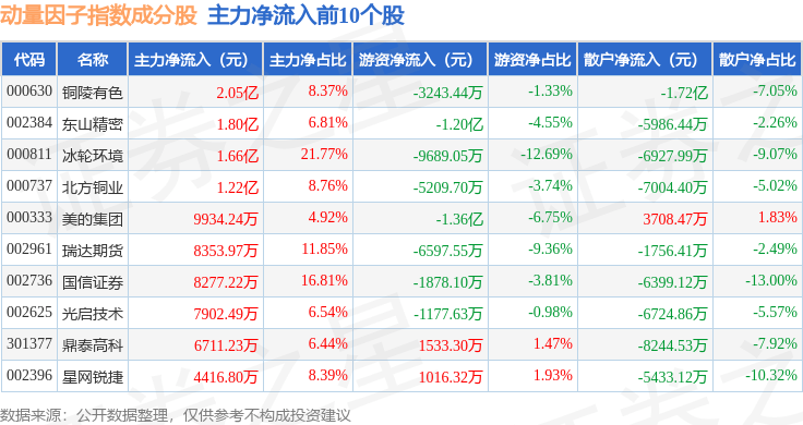 12月5日动量因子（980057）指数涨1.09%，成份股瑞达期货（002961）领涨_搜狐网