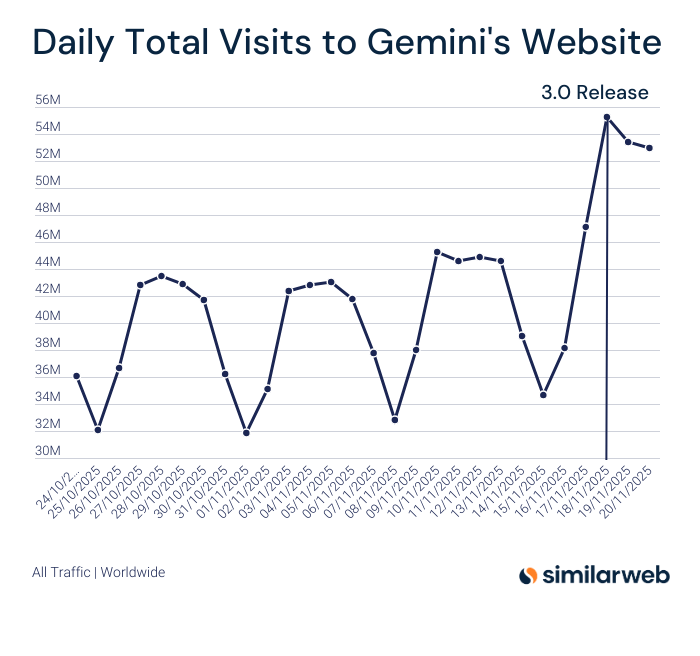 逼得奥特曼紧急掏出GPT-5.2，Gemini 3 凭什么逆风翻盘 | Google 首席 AI 架构师首次揭秘