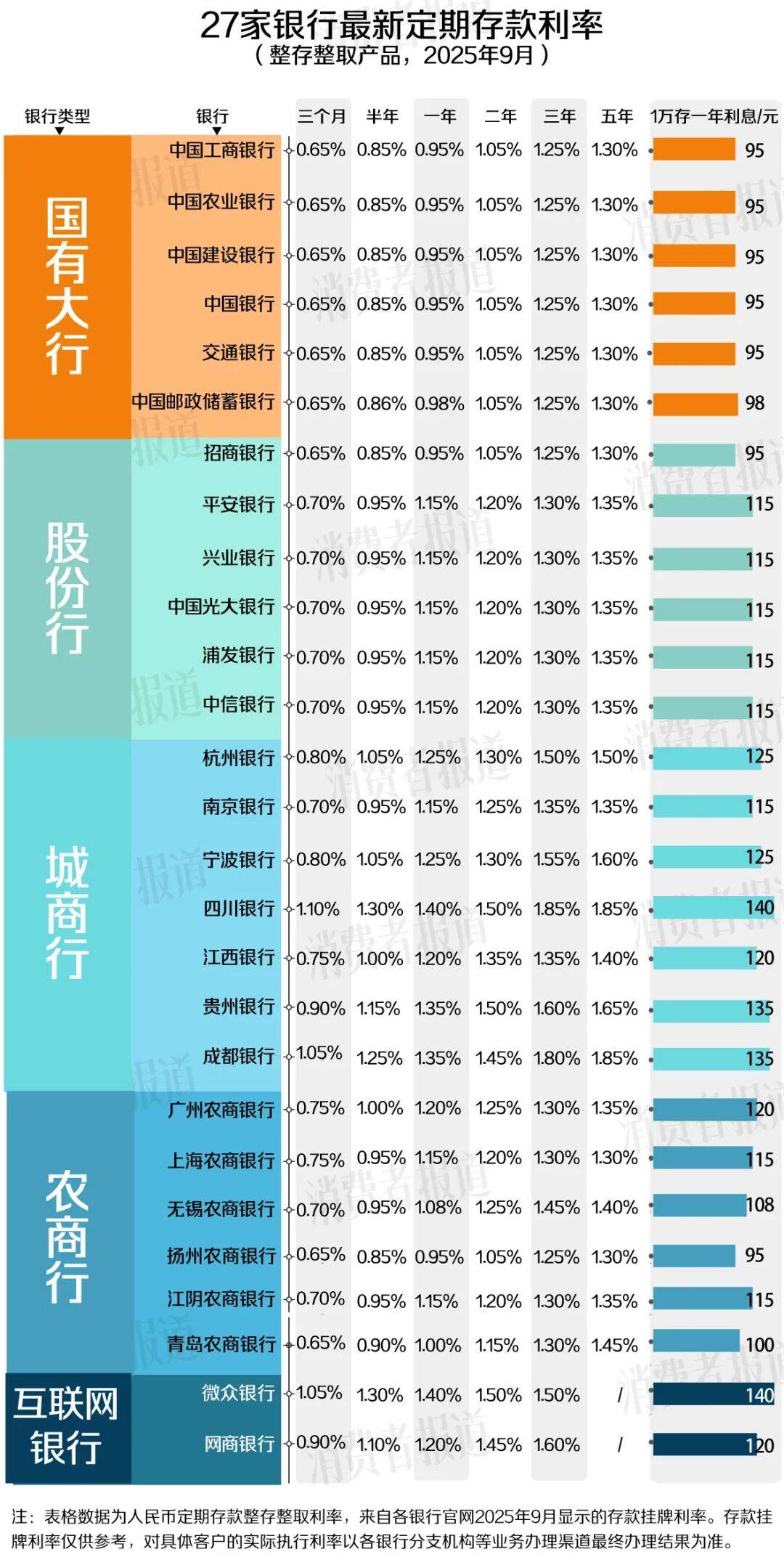 2025年12月10日，全国各大银行最新存款利率