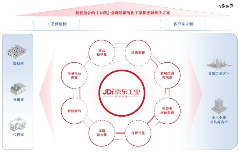 赴港买楼，刘强东第六个IPO京东工业上了