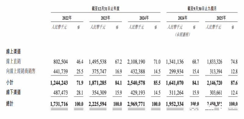 丸美赴港上市圈钱?净利增速暴跌,创始人却拿走5亿多元分红(图2)