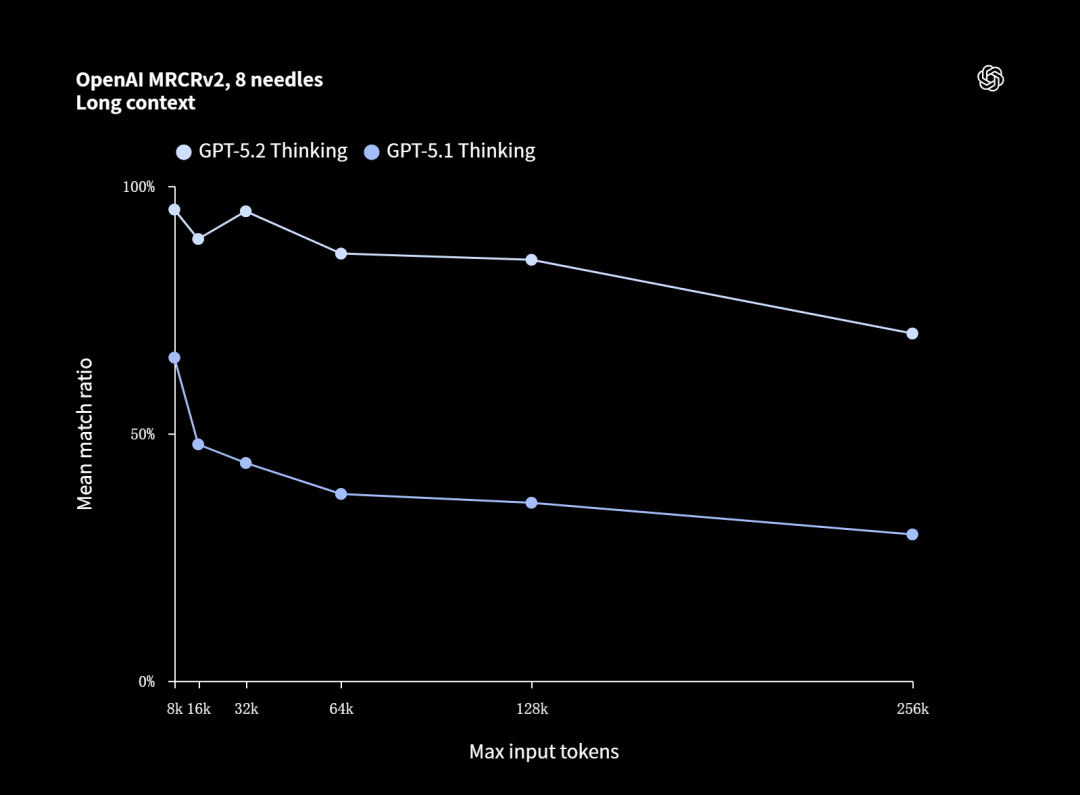 GPT-5.2来了！首个「专家级」AI复仇成功，牛马打工人终于得救了