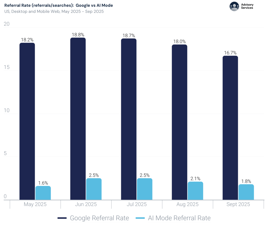 暴涨3倍!18-34岁占比反降15%:这届中年人开始占领AI