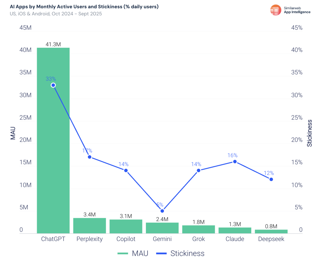 暴涨3倍!18-34岁占比反降15%:这届中年人开始占领AI