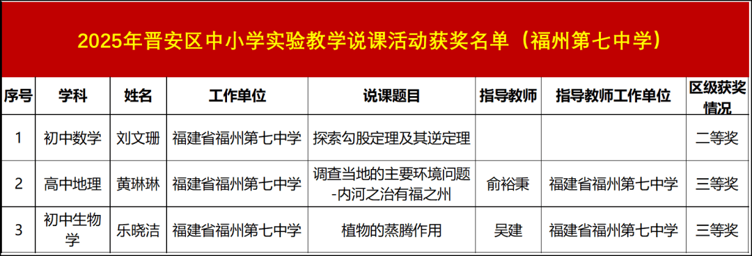 喜报!福州七中3位教师参加晋安区实验教学说课获奖_中国教育学会_三等奖_实践