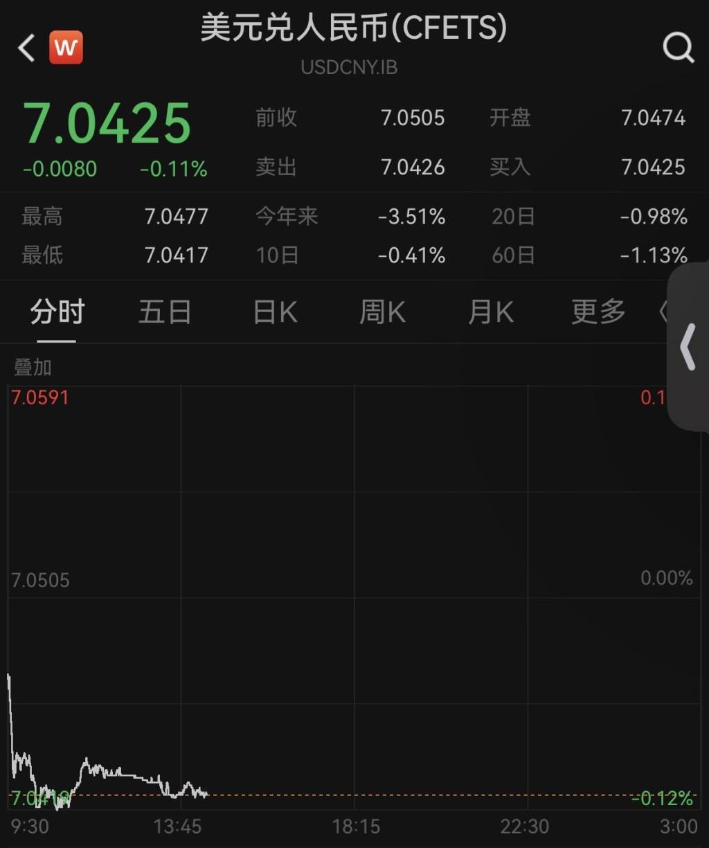 离岸人民币对美元汇率升破7.04，续创14个月新高_搜狐网