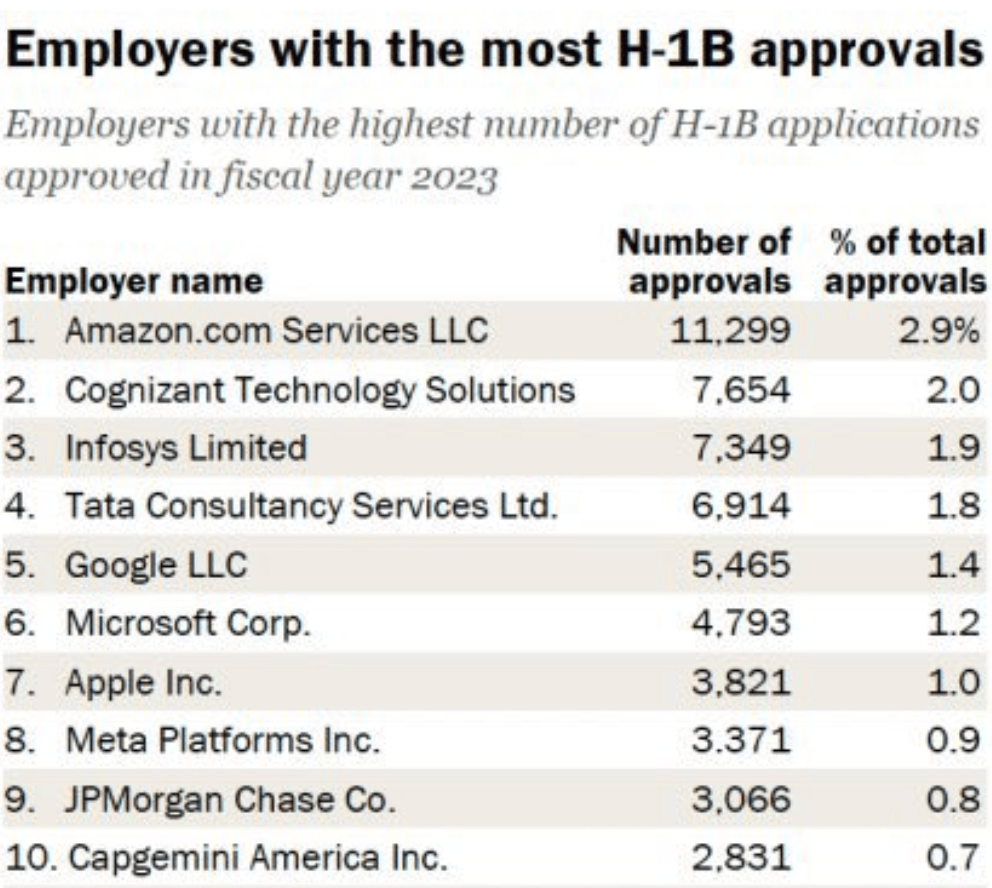 谷歌苹果强烈警告！H-1B员工出境，或一年回不了美国
