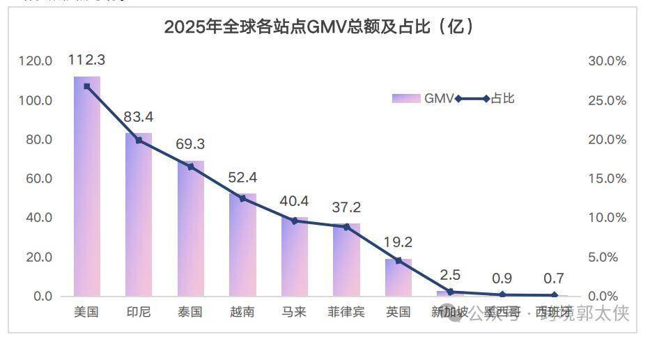414亿GMV引爆全球！TikTok Shop Q3报告出炉！ 