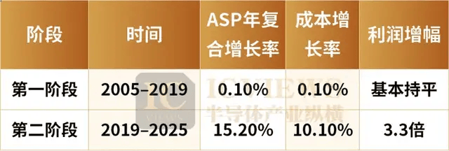 台积电2nm，交卷了